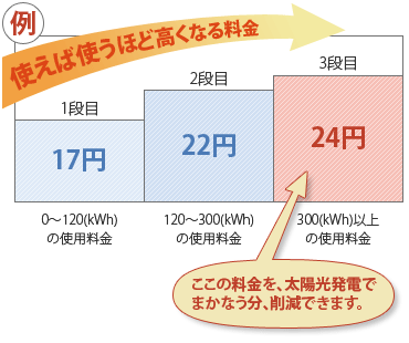 太陽光発電導入による自家消費効果