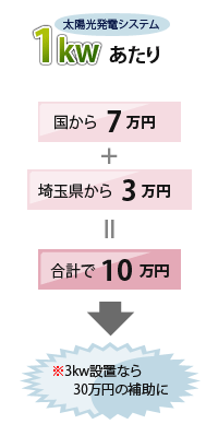 夜に使って割安に